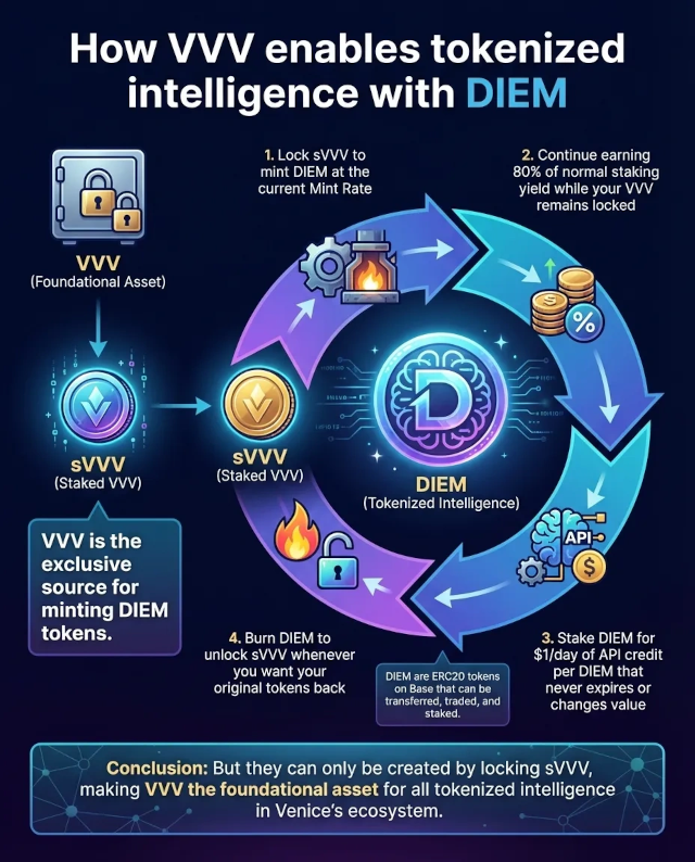 Infographic showing how VVV enables tokenized intelligence with DIEM v1